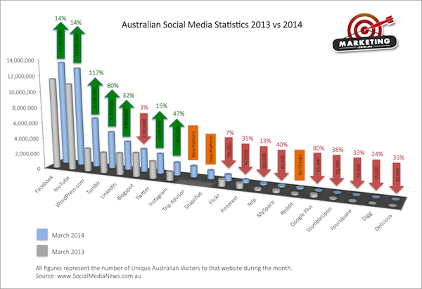 Australian Social Media Statistics: 2013 vs 2014